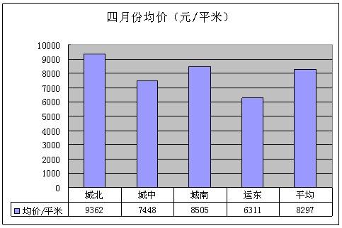 2011年4月挂牌房源分析