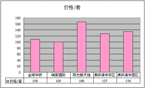 2011年4月吴江市区二手房网站挂牌分析(城南)