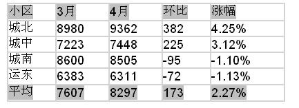 2011年4月挂牌房源分析