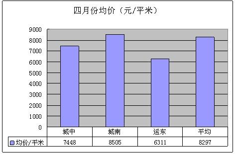 2011年4月挂牌房源分析