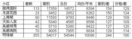 2011年4月吴江市区二手房网站挂牌分析（城北）