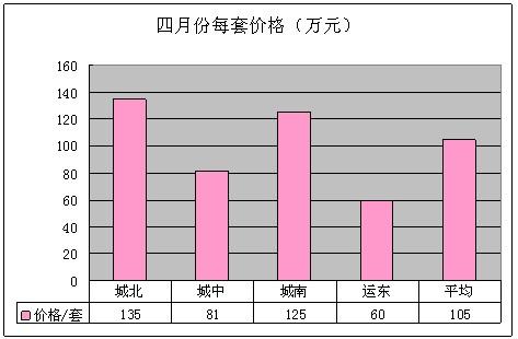 2011年4月挂牌房源分析