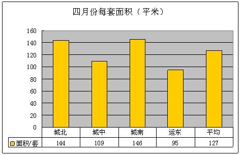 2011年4月挂牌房源分析