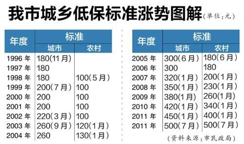自7月1日起   苏州城乡低保提标并轨 统一标准每月500元