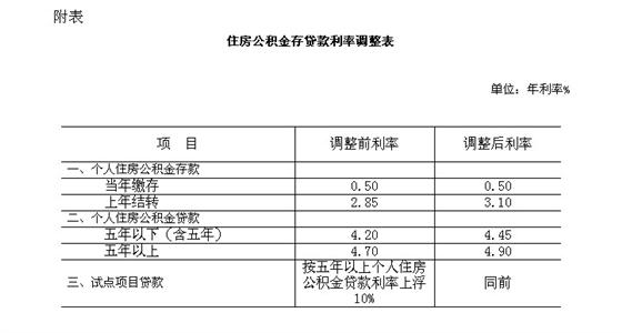 住房公积金存贷利率调整 