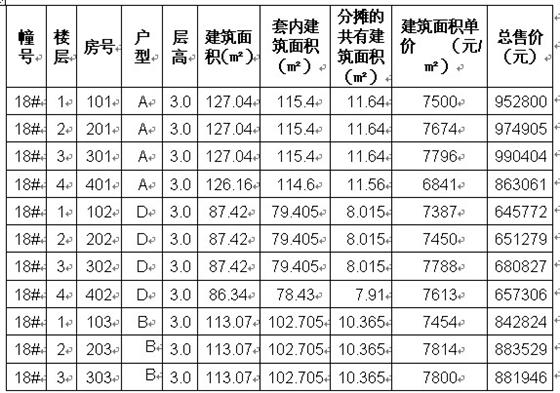 奥林运河湾“一套一标”价目表