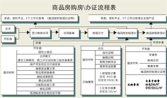 吴江商品房购房以及办证流程