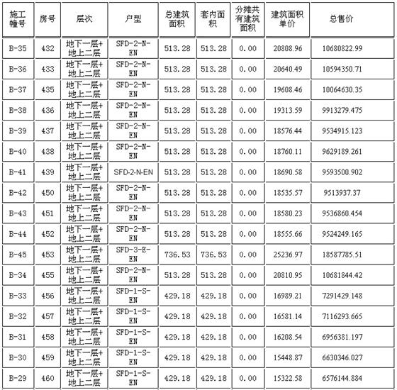 中粮本源第三期B区第二批“一套一标”价目表