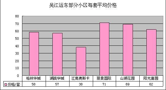 2011年8月吴江房产二手房网站挂牌分析（运东）