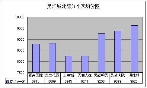 2011年8月吴江房产二手房网站挂牌分析（城北）