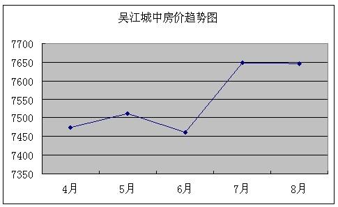 2011年8月吴江房产二手房网站挂牌分析（城中）