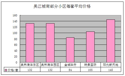 2011年8月吴江房产二手房网站挂牌分析（城南）