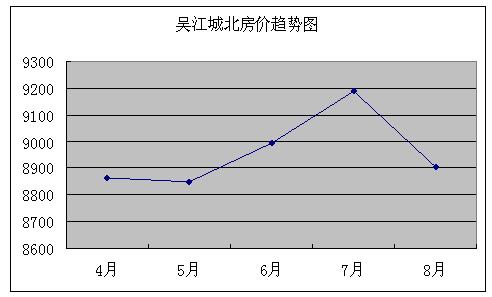 2011年8月吴江房产二手房网站挂牌分析（城北）