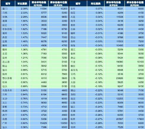 百城价格指数出炉 吴江环比涨跌0.74%