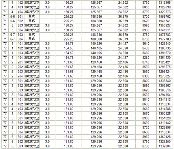 瑞景国际第3期69-71、77-79、83、85、86楼商品房价格公示