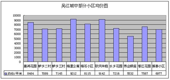 2011年8月吴江房产二手房网站挂牌分析（城中）
