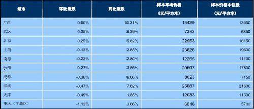 百城价格指数出炉 吴江环比涨跌0.74% 
