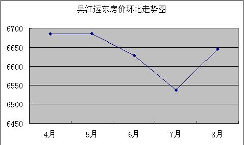 2011年8月吴江房产二手房网站挂牌分析（运东）