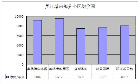 2011年8月吴江房产二手房网站挂牌分析（城南）