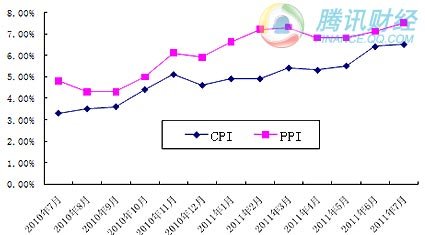 国家统计局：7月份CPI同比上涨6.5%