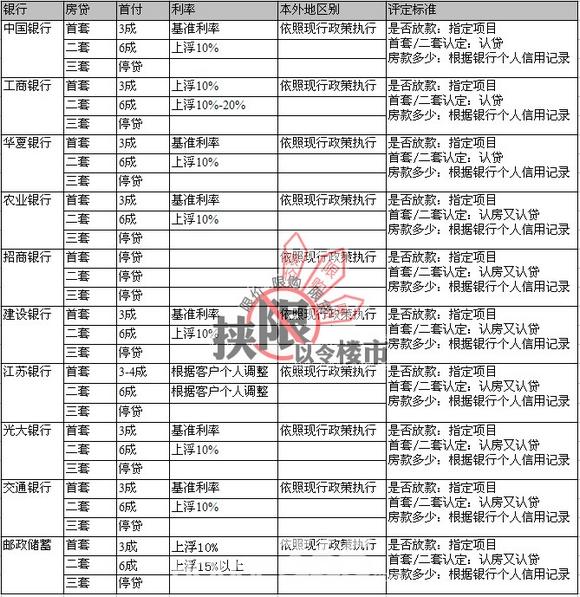 苏州三套房全面停贷 首套房利率或将上浮