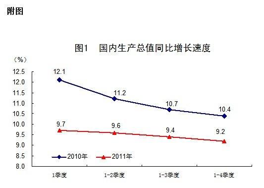 统计局：2011年中国经济增速比上年增长9.2%