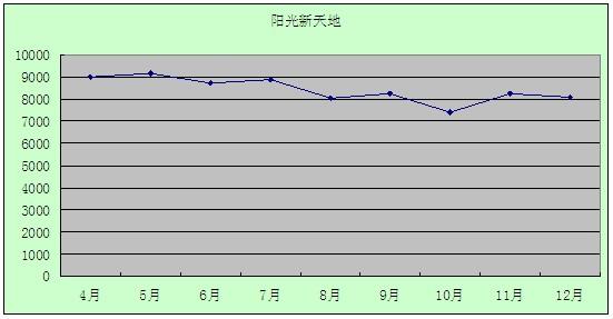 2011年12月吴江房产二手房（城南）网站挂牌分析