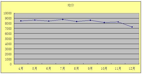 2011年12月吴江房产二手房（城南）网站挂牌分析