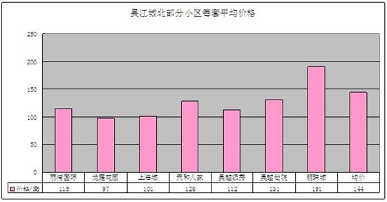 2011年12月吴江房产二手房网站挂牌分析（城北）