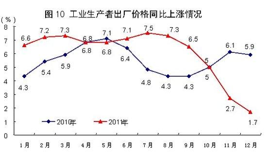 统计局：2011年中国经济增速比上年增长9.2%