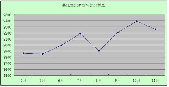2011年12月吴江房产二手房网站挂牌分析（城北）