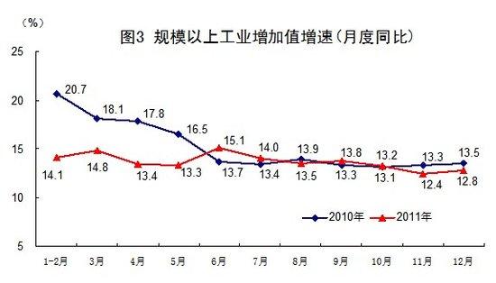 统计局：2011年中国经济增速比上年增长9.2%