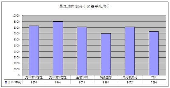 2011年12月吴江房产二手房（城南）网站挂牌分析