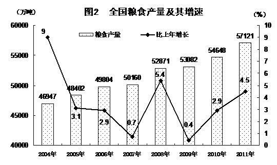 统计局：2011年中国经济增速比上年增长9.2%