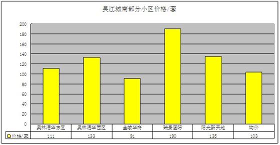 2011年12月吴江房产二手房（城南）网站挂牌分析