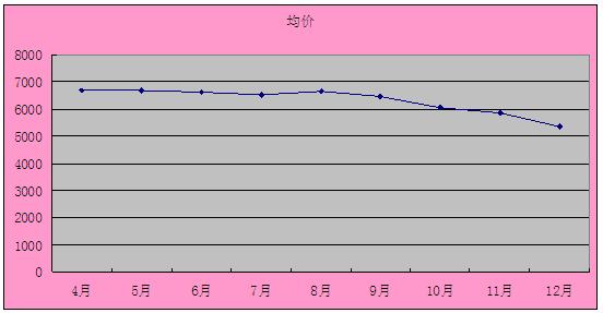 2011年12月吴江房产二手房（运东）网站挂牌分析