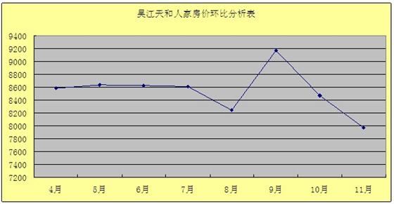2011年12月吴江房产二手房网站挂牌分析（城北）