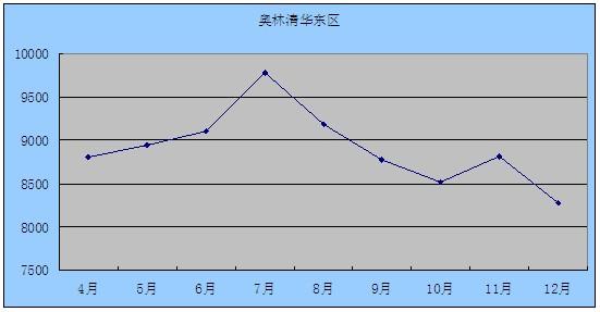 2011年12月吴江房产二手房（城南）网站挂牌分析