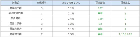 吴江楼市网百度排名第一