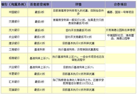 苏国有银行首套房利率9折 业内称有望回归7折