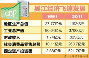经济总量持续壮大造就“实力吴江”  吴江经济实现腾飞