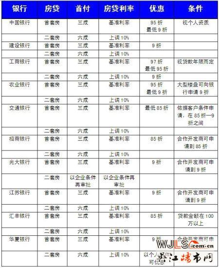 工商银行85折全国叫停 苏多家银行首套房仍享85折