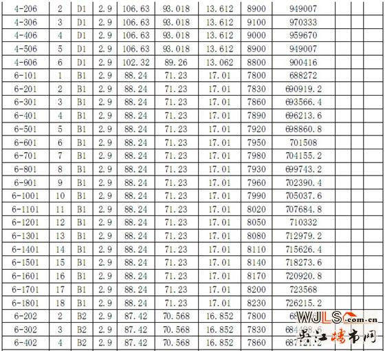 伟业·迎春世家3#、4#、5#、6#商品房价格公示
