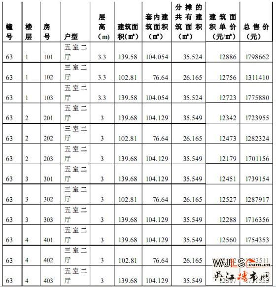 中南世纪城63、71#商品房“一套一标”价目表