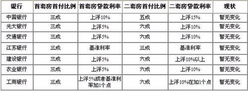 苏州部分银行利率及首套房首付比例