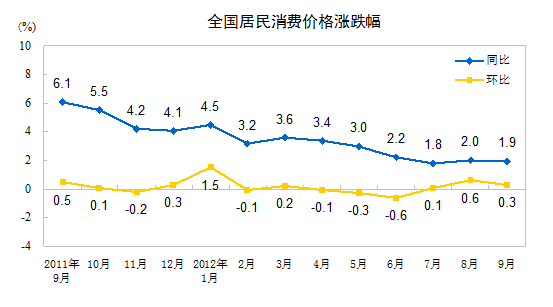 9月居民消费价格(CPI)同比涨1.9%    居住价格同比上涨2.3%