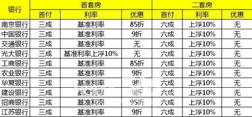 365地产家居网摸底苏城各大银行