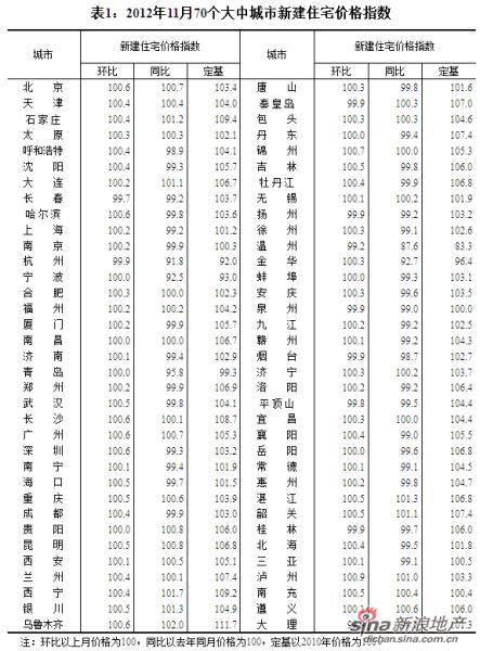 统计局：11月70城房价53城上涨 涨幅未超过1%