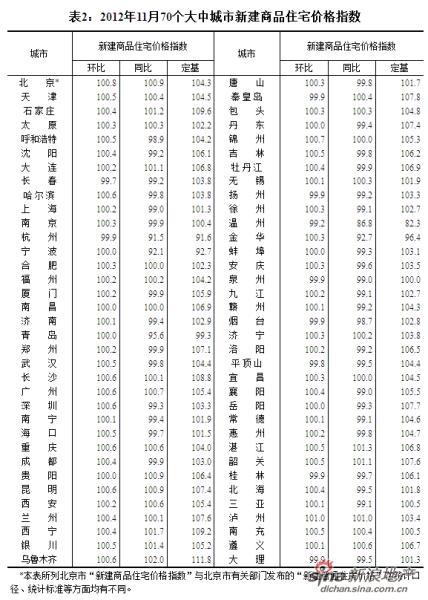 统计局：11月70城房价53城上涨 涨幅未超过1%