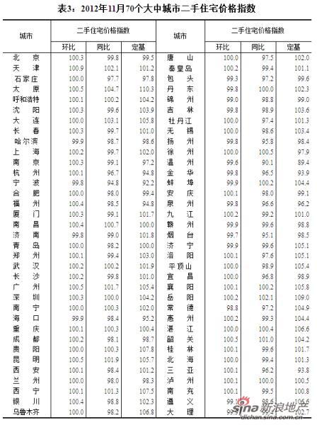 统计局：11月70城房价53城上涨 涨幅未超过1%